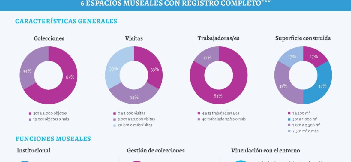 Infografías Panorama de los museos 2024 por regiones